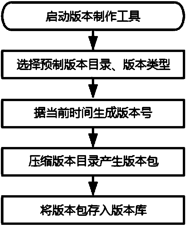 System used for software version management of AOI system