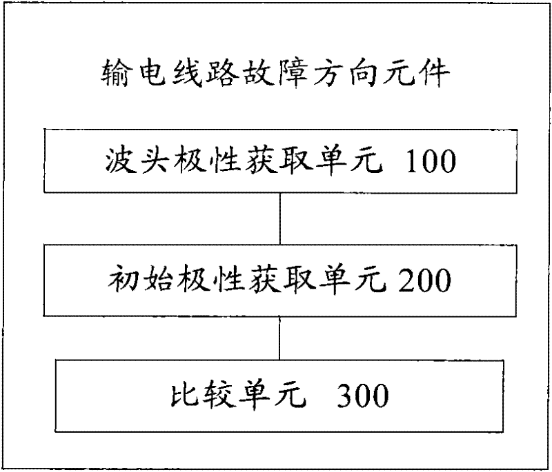 Transmission line fault direction element