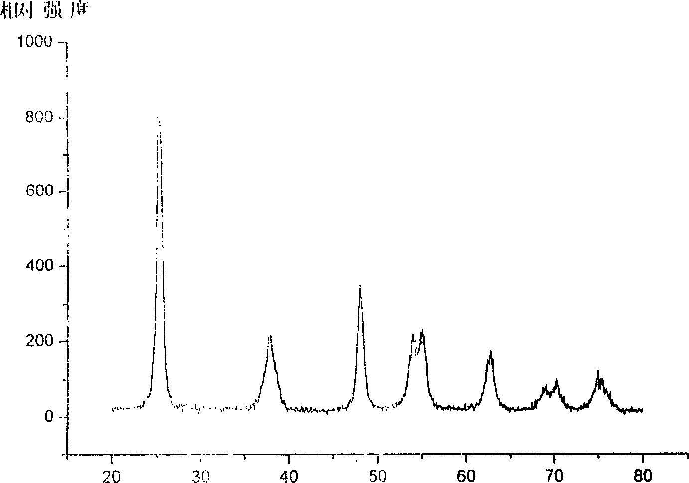 Nano-anatase titanium oxide preparation