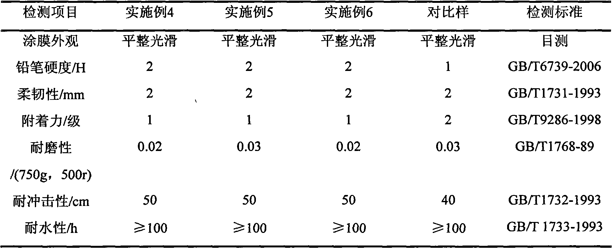 Acrylic modified epoxy resin emulsion and preparation method thereof