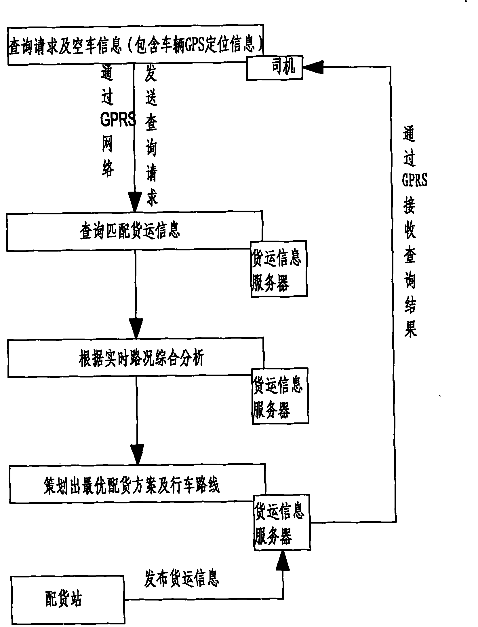 Cargo allocation method for implementing logistic transportation by utilizing GPS positioning