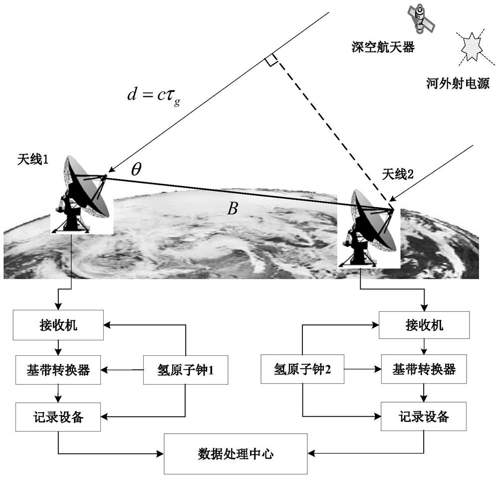 A dbbc synchronous acquisition time delay control method