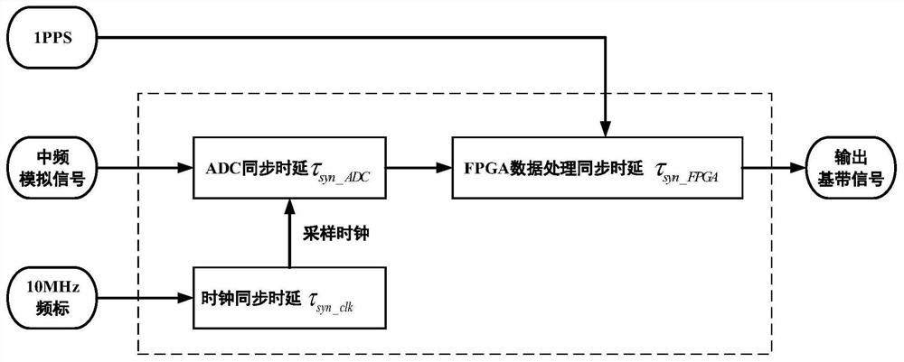 A dbbc synchronous acquisition time delay control method