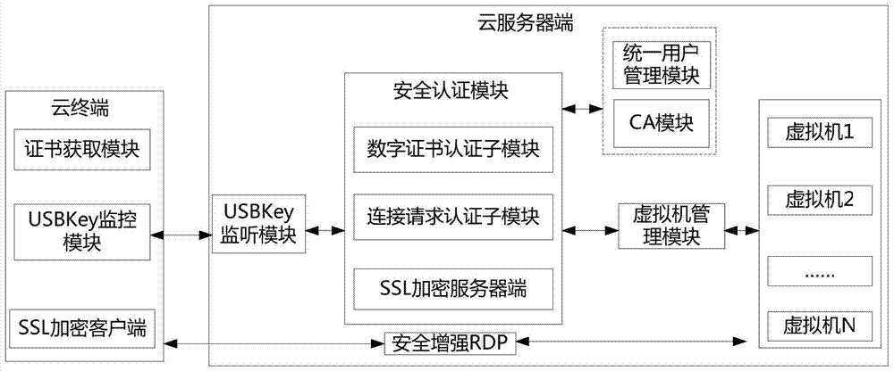 A cloud computing identity authentication method