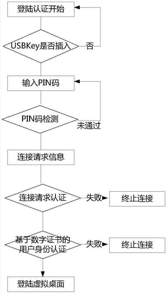 A cloud computing identity authentication method