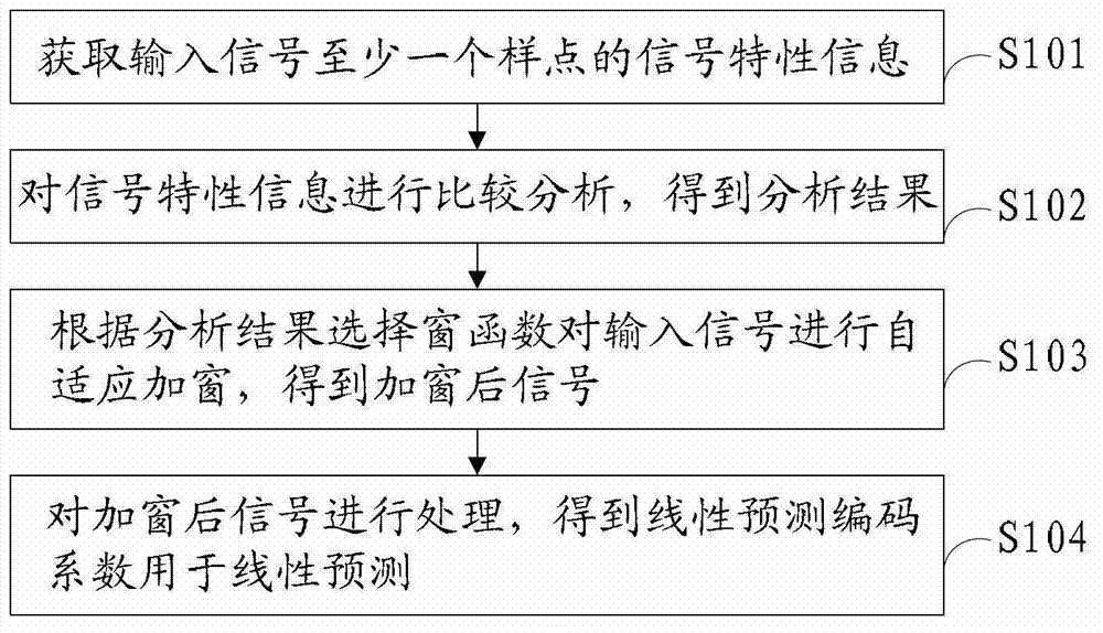 Linear predication analysis method, device and system