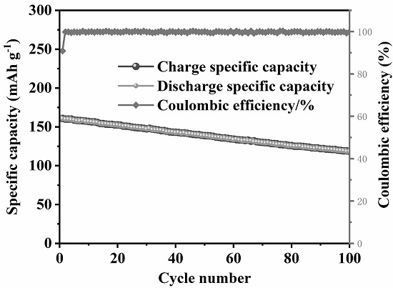 Method for efficiently recycling and regenerating positive electrode material of waste lithium ion battery