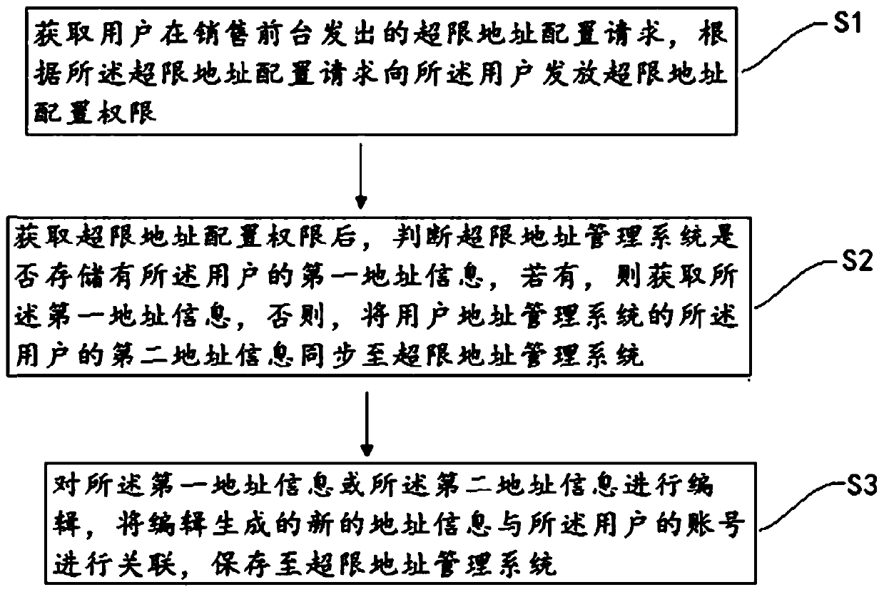 Ordering address maintenance method and device