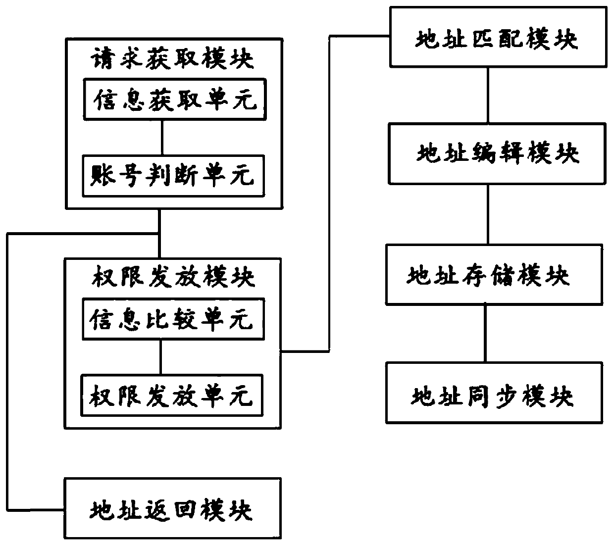 Ordering address maintenance method and device