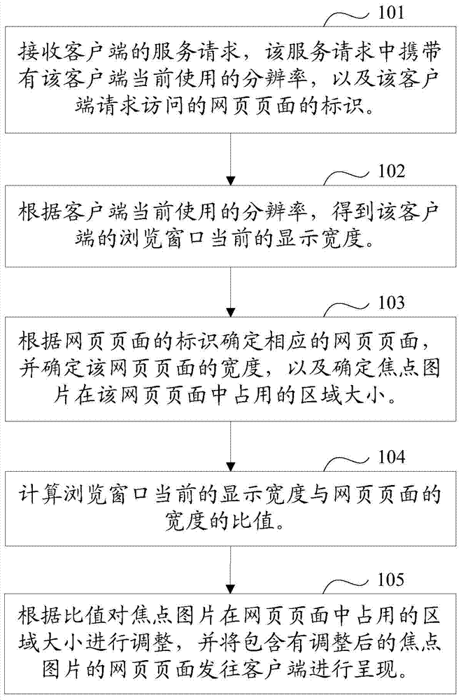 Picture display method and device based on website