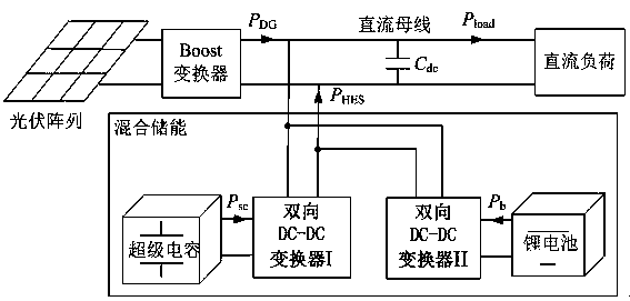 Improved adaptive droop control method for hybrid energy storage systems in DC microgrids