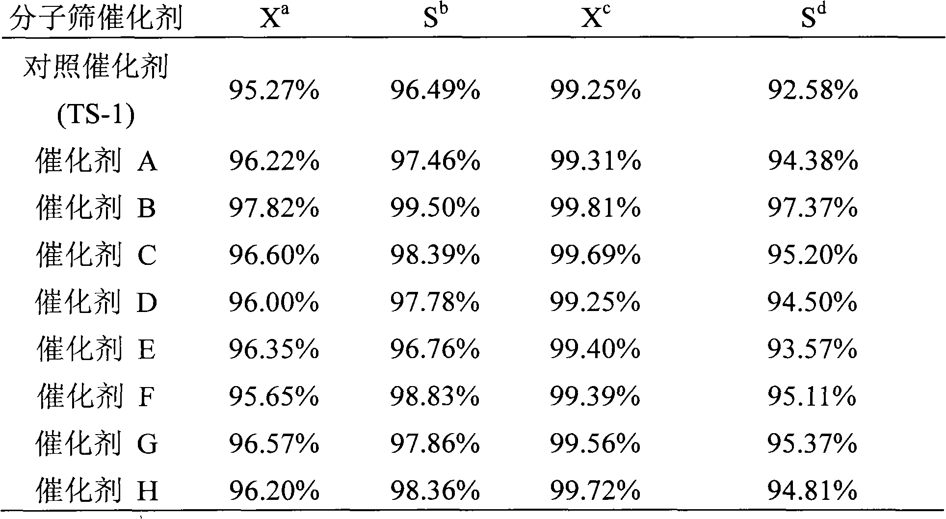 Titanium-silicalite molecular sieve, method for preparing the same and method for preparing cyclohexanone oxime using the molecular sieve