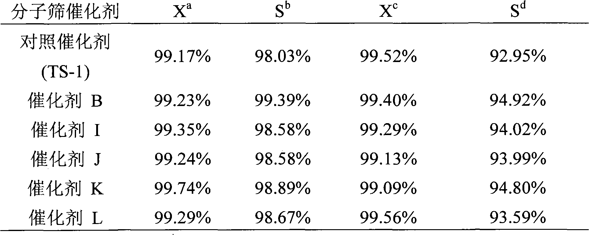 Titanium-silicalite molecular sieve, method for preparing the same and method for preparing cyclohexanone oxime using the molecular sieve