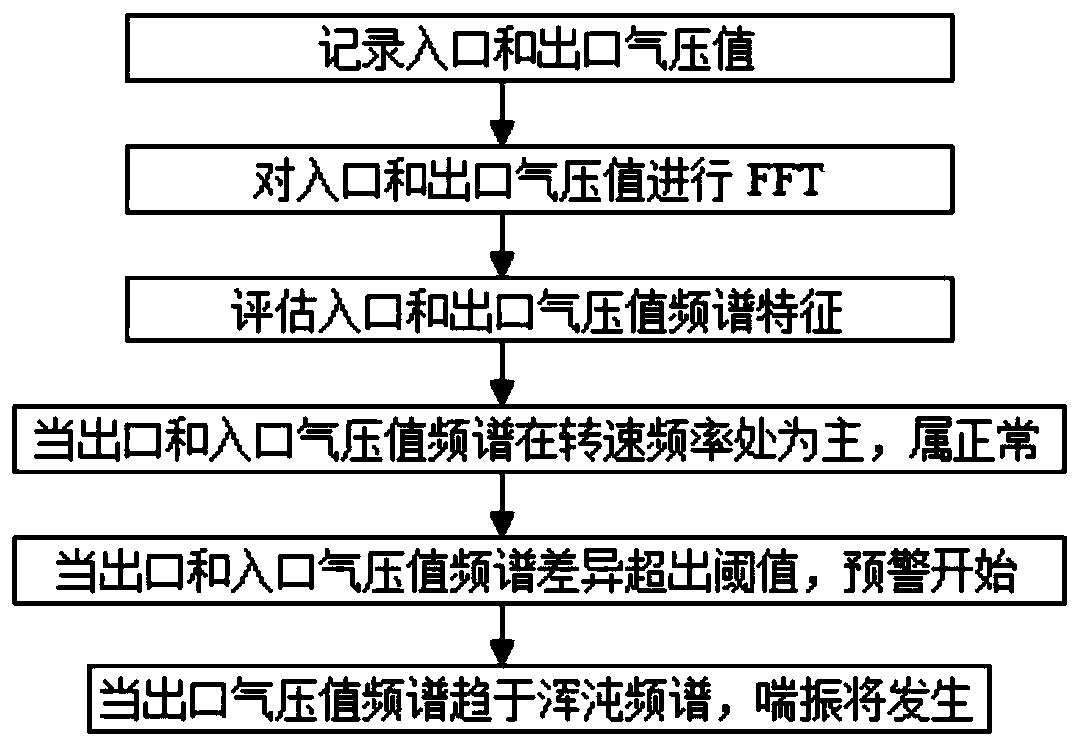 Axial flow compressor stall surge prediction device based on frequency characteristic change