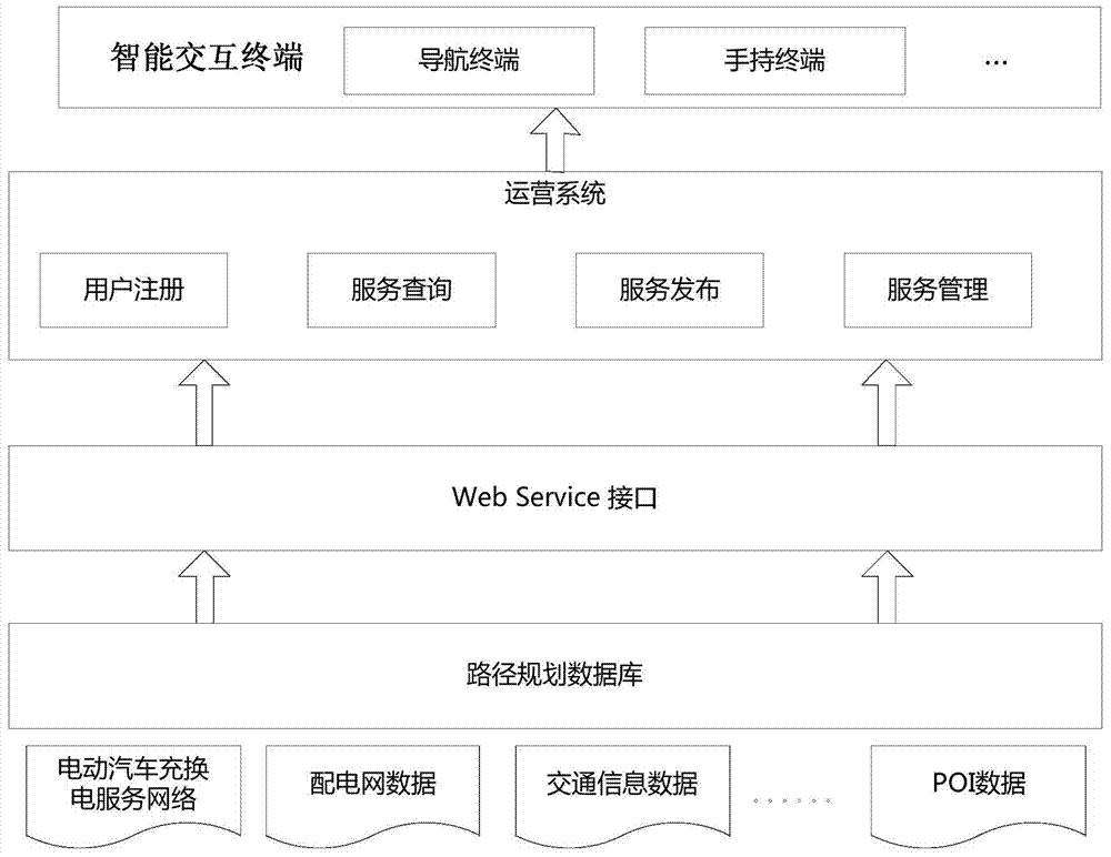 A central service electric vehicle dynamic charging path planning service system