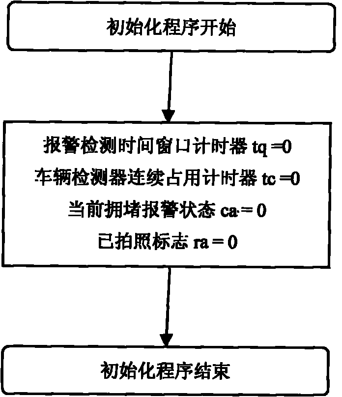 Traffic signal controlling machine for accurately alarming and photographing traffic jam and operation method thereof