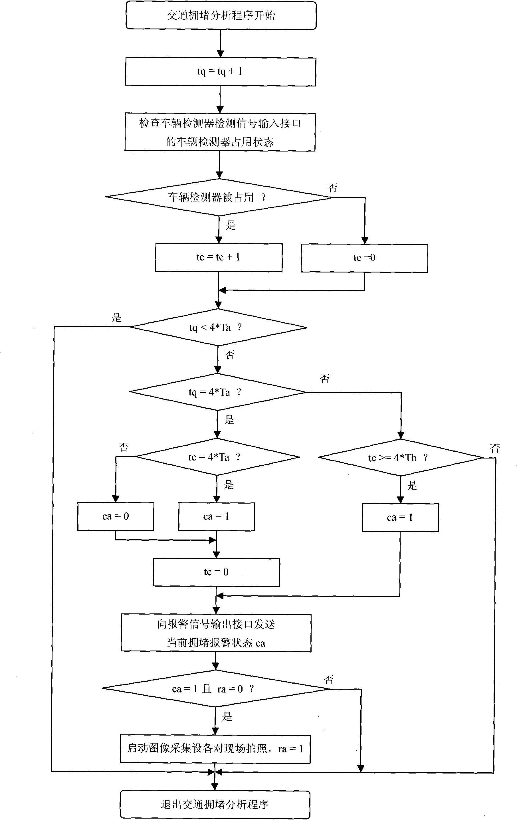 Traffic signal controlling machine for accurately alarming and photographing traffic jam and operation method thereof