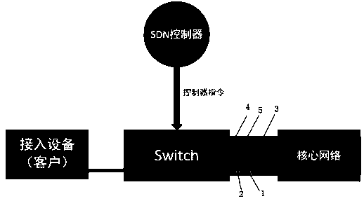 SDN network multichannel line bandwidth dynamic allocation method