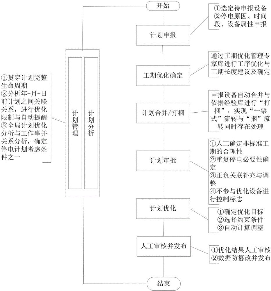 Improving method and system for lean management of multi-cycle integrated outage plan of large power grid