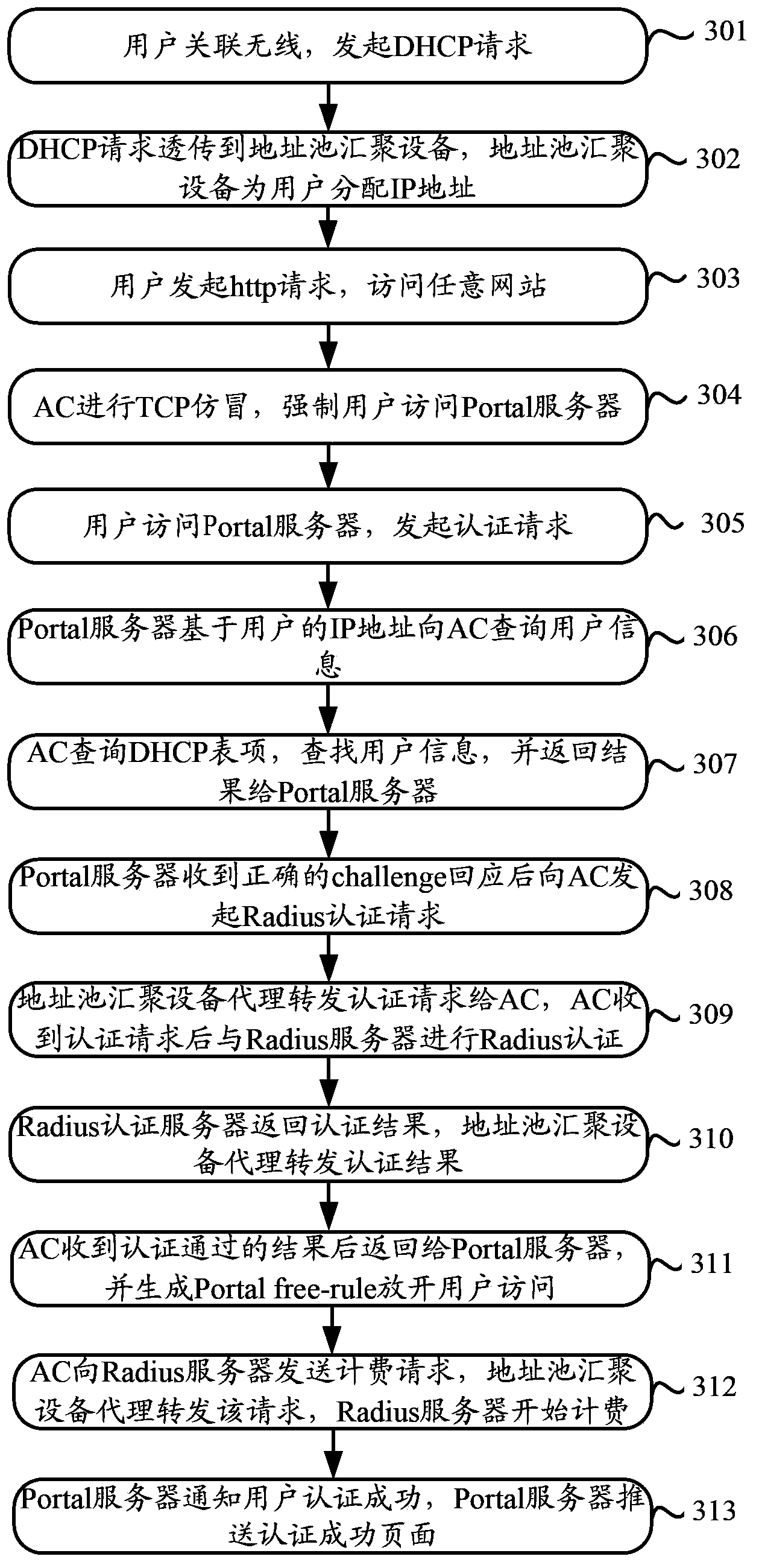 IP address distribution method and device