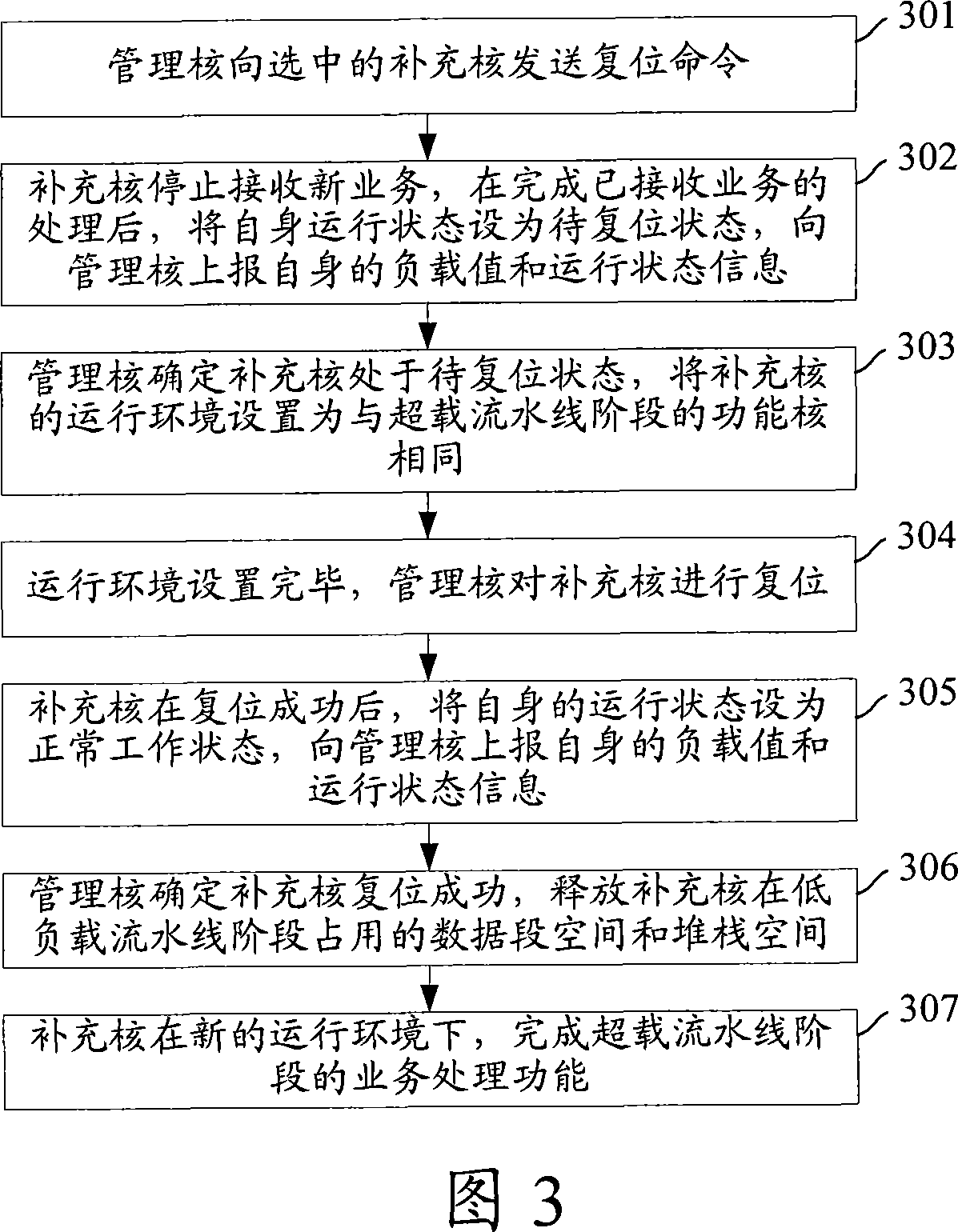 Method for configuring core resources in multi-core system, multi-core system and management core