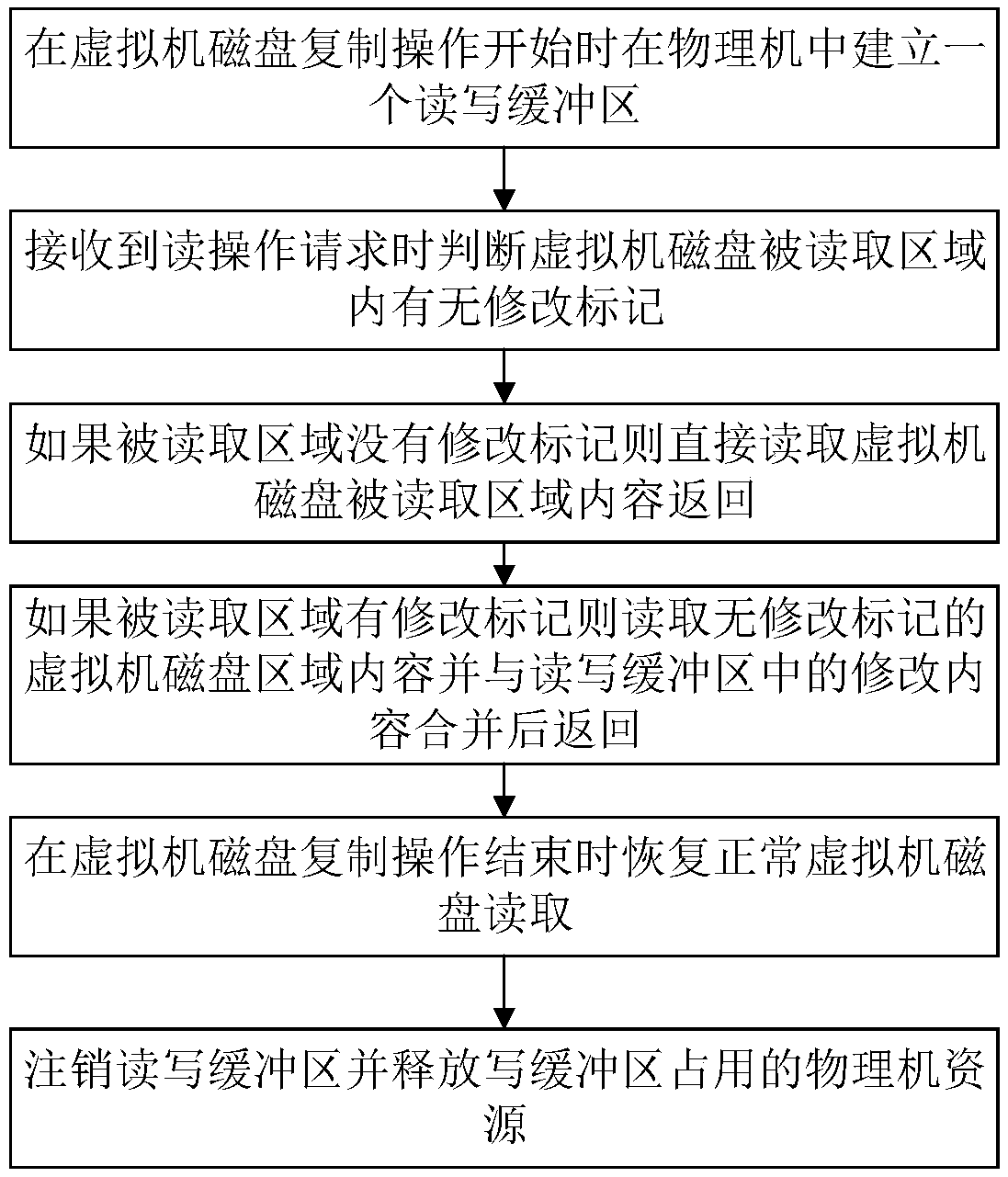 Method and device for reading virtual machine disk copy process based on fixed buffer