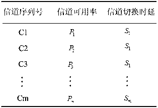 Implementation of Cognitive Wireless Network Routing Protocol Based on Channel Assignment