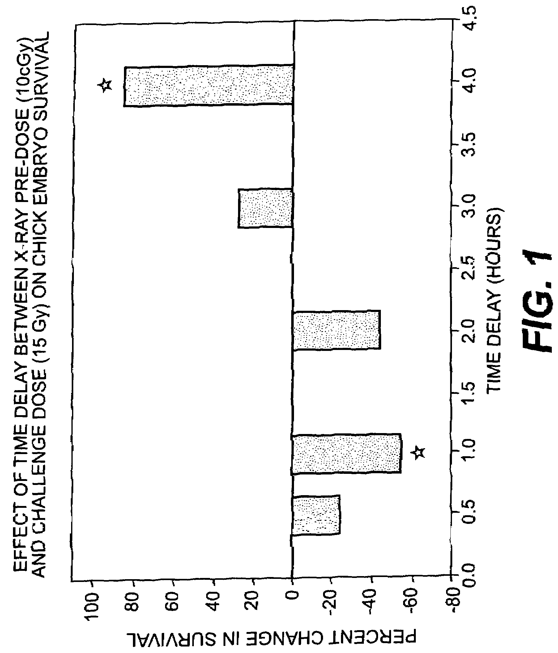 Use of weak stressors to enhance the effectiveness of ionizing radiation and other treatments of disease