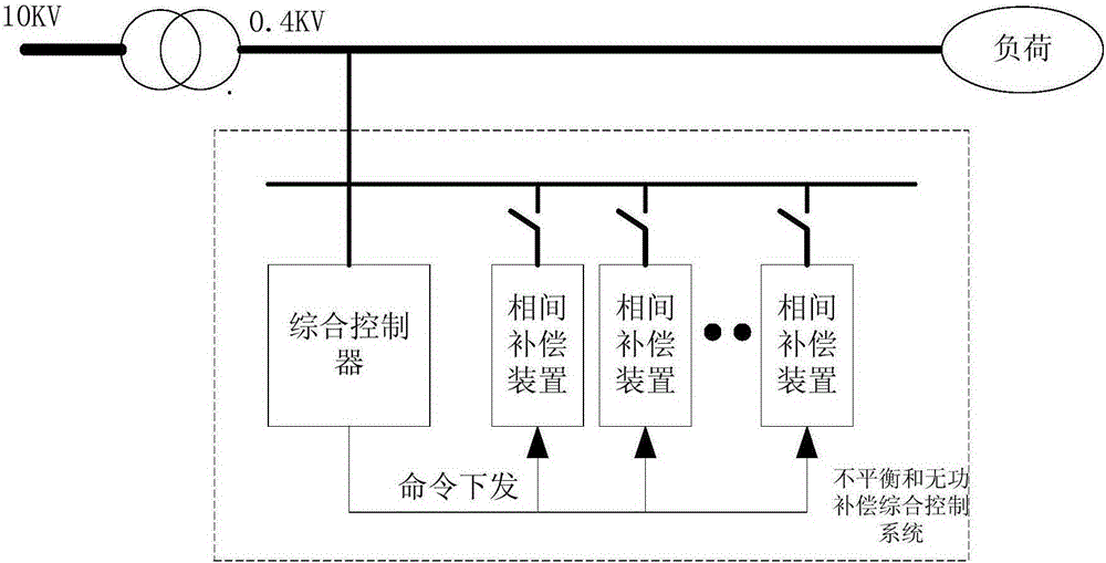Imbalance and reactive compensation type comprehensive control system and method thereof