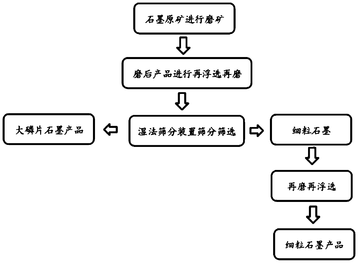 Wet screening device and graphite ore short-process purification method comprising wet screening