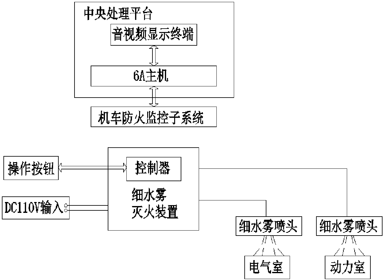 Method for fire extinguishing of internal combustion locomotive through fine water mist