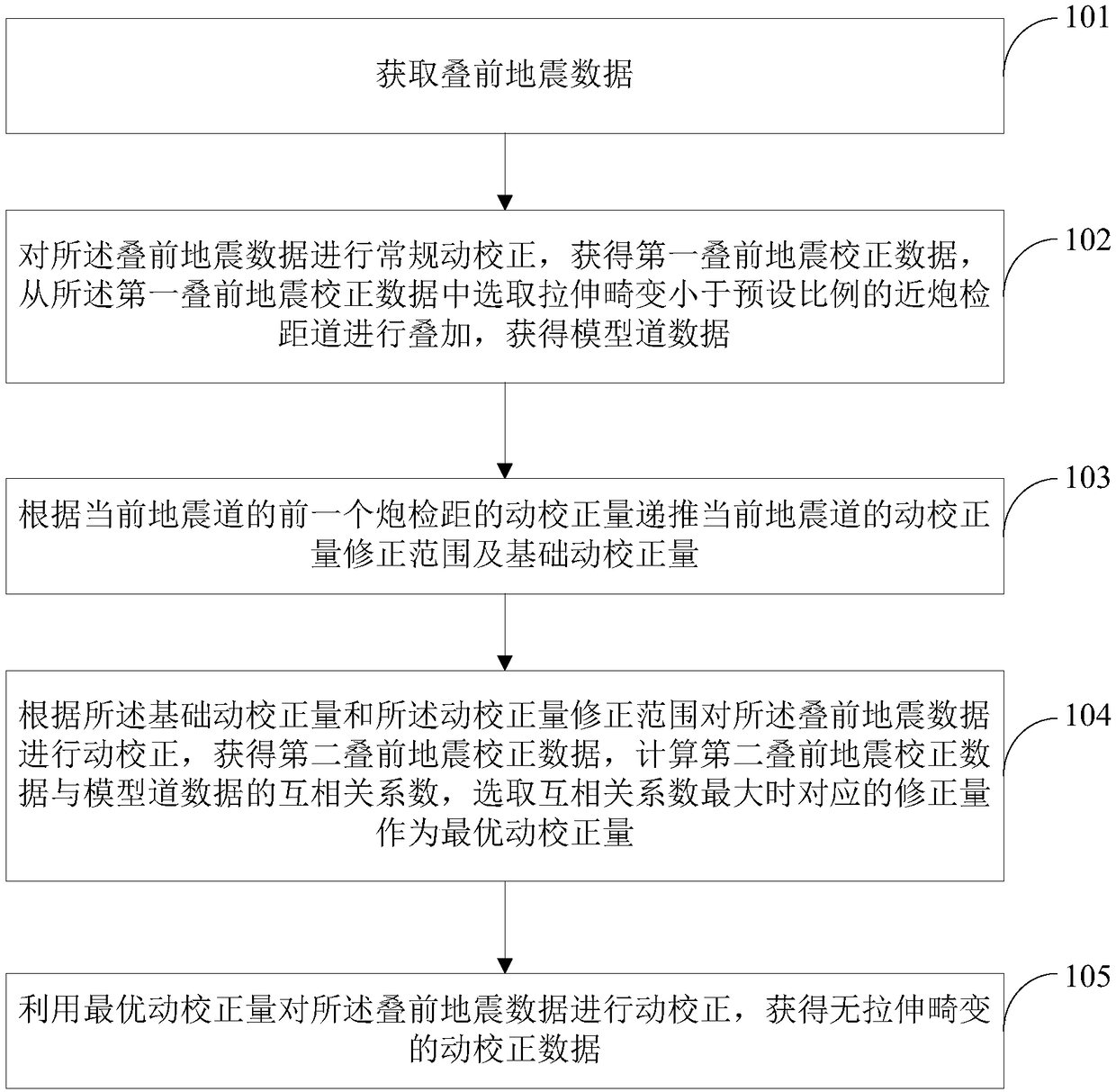 Dynamic correction value recursion correction non-stretching distortion dynamic correction method and device