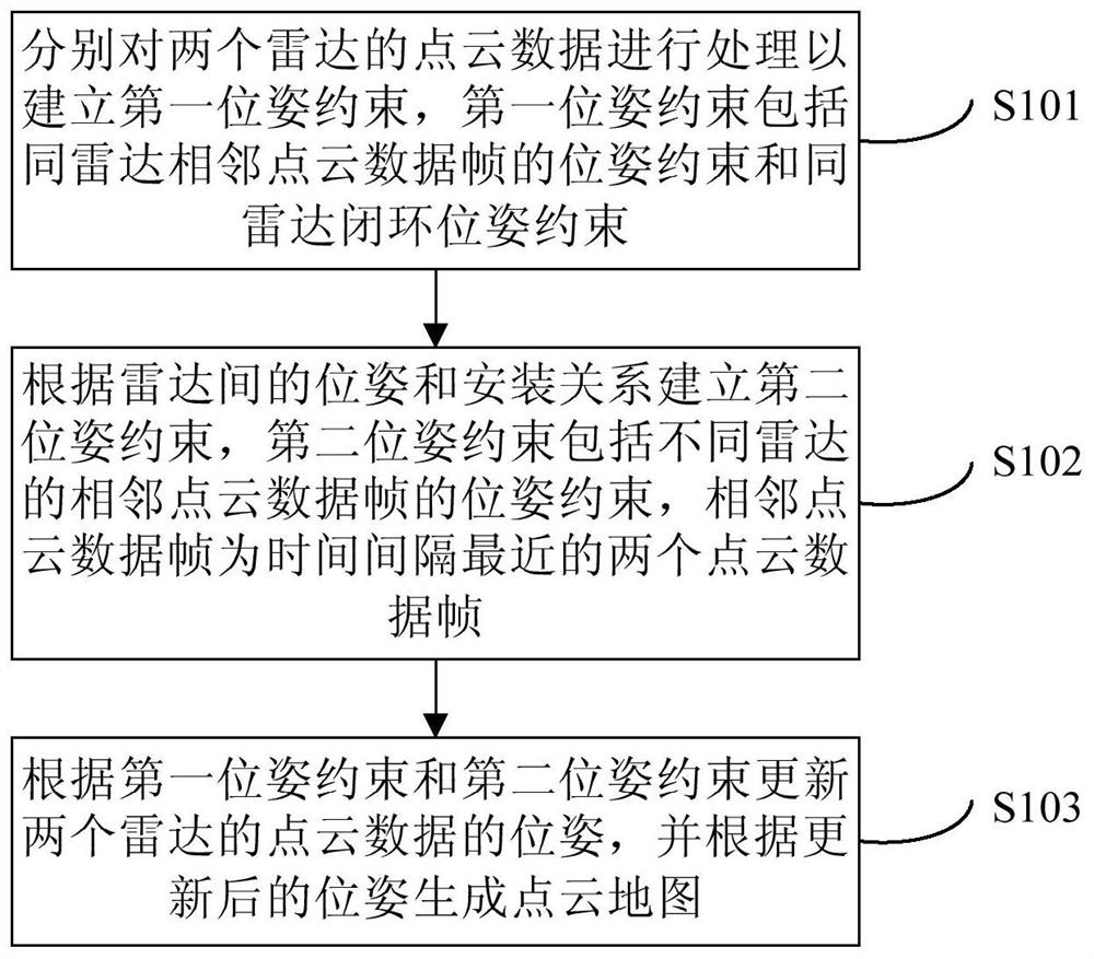 Mapping method and device based on double multi-line radars