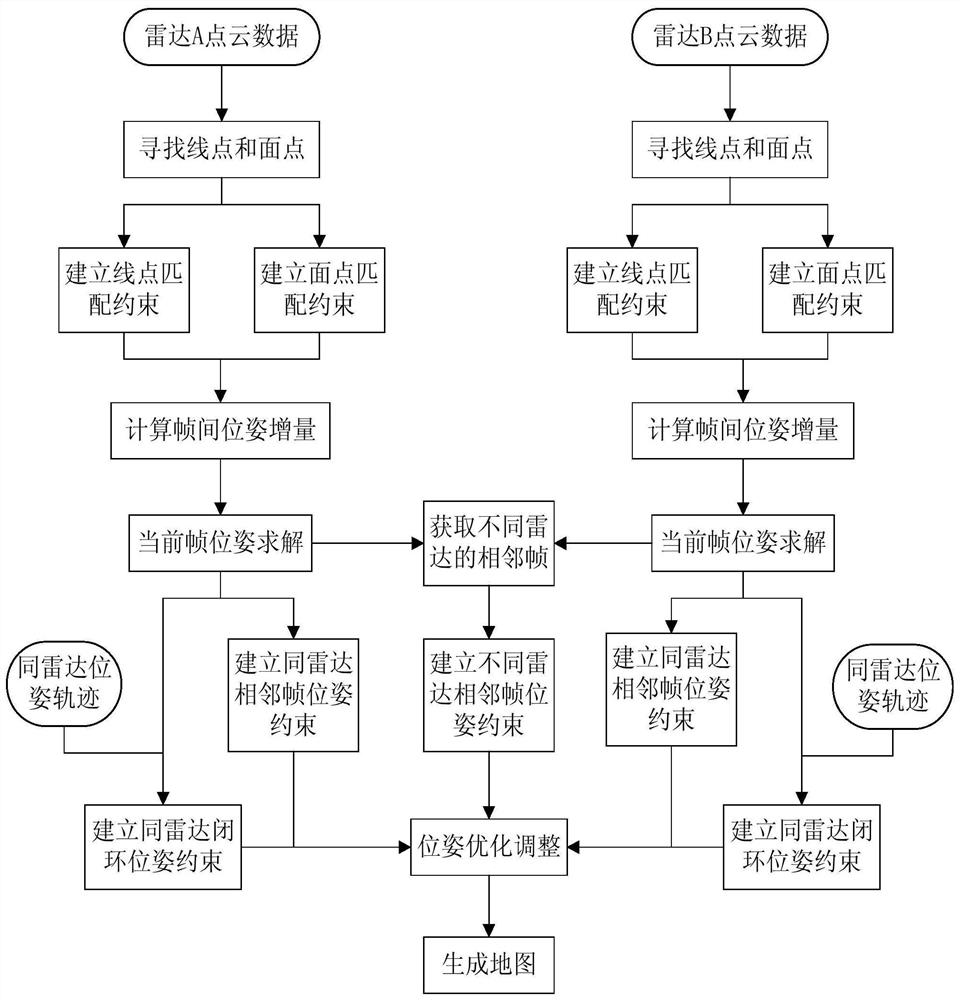 Mapping method and device based on double multi-line radars