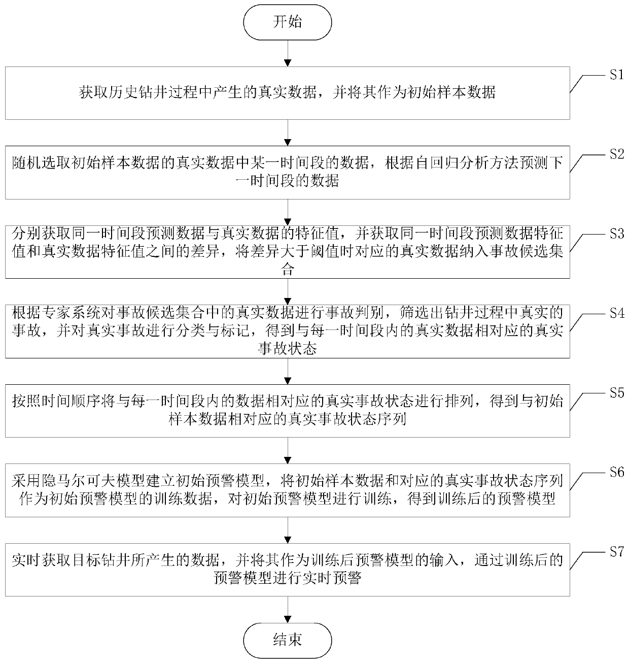 An underground early warning method based on a hidden Markov model