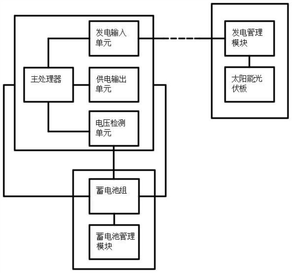 Intelligent power supply system of sunlight room