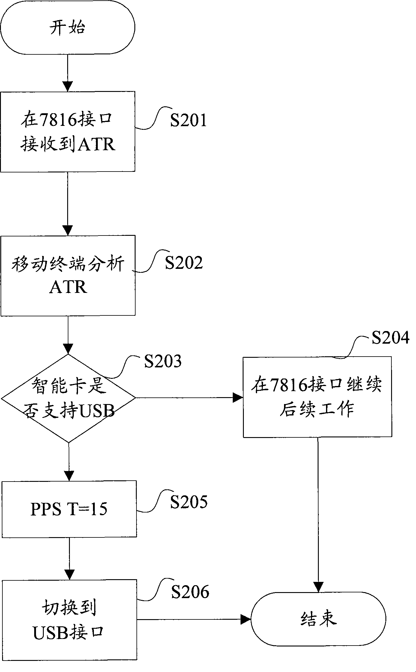 Communication negotiation method for mobile terminal and smart card, mobile terminal therefor