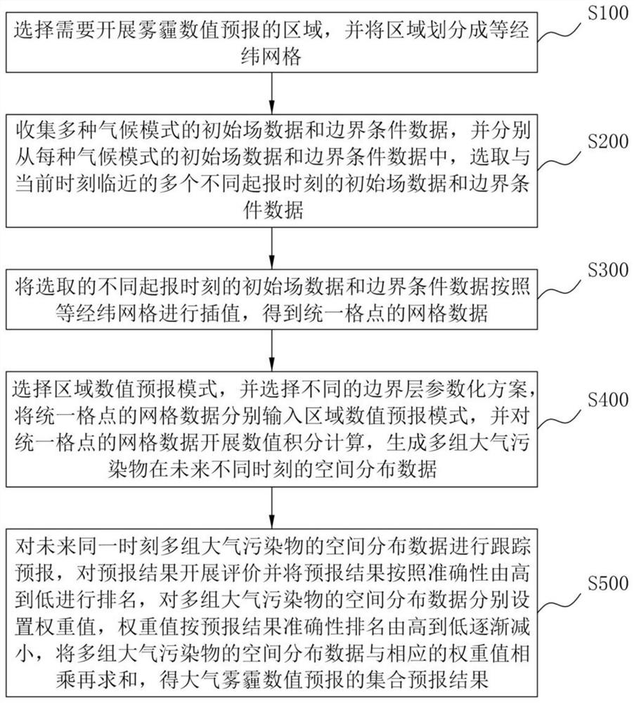 Ensemble forecasting method and system for numerical forecasting of atmospheric haze