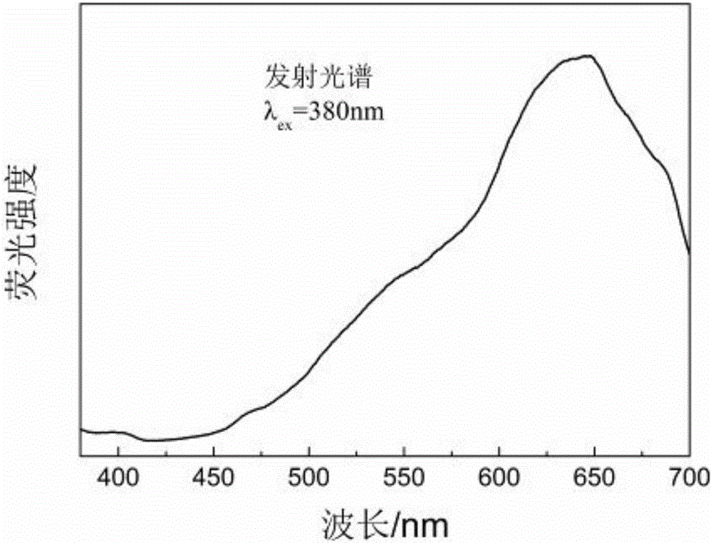 Preparation method for three-element copper-iron-sulfur (CuFeS2) fluorescent quantum dot with magnetic property by aqueous-phase synthesis