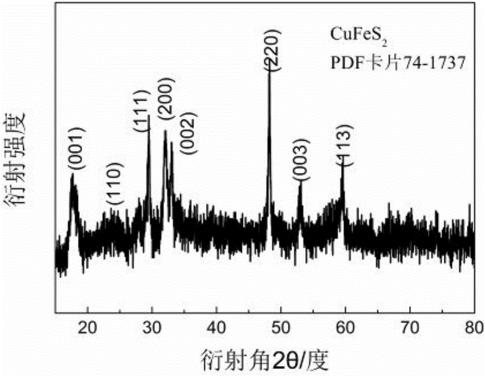 Preparation method for three-element copper-iron-sulfur (CuFeS2) fluorescent quantum dot with magnetic property by aqueous-phase synthesis