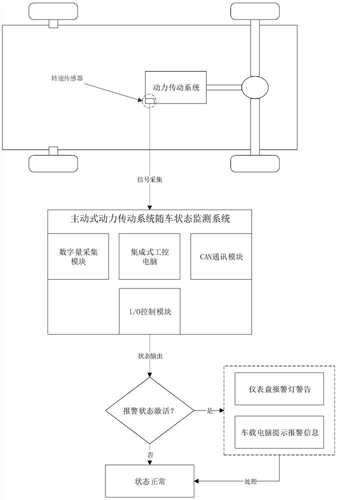 Method for establishing active automobile transmission system fault model database