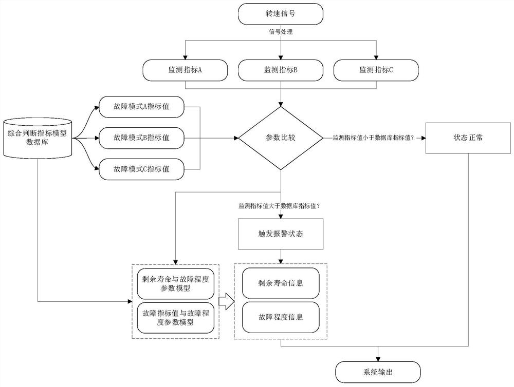 Method for establishing active automobile transmission system fault model database