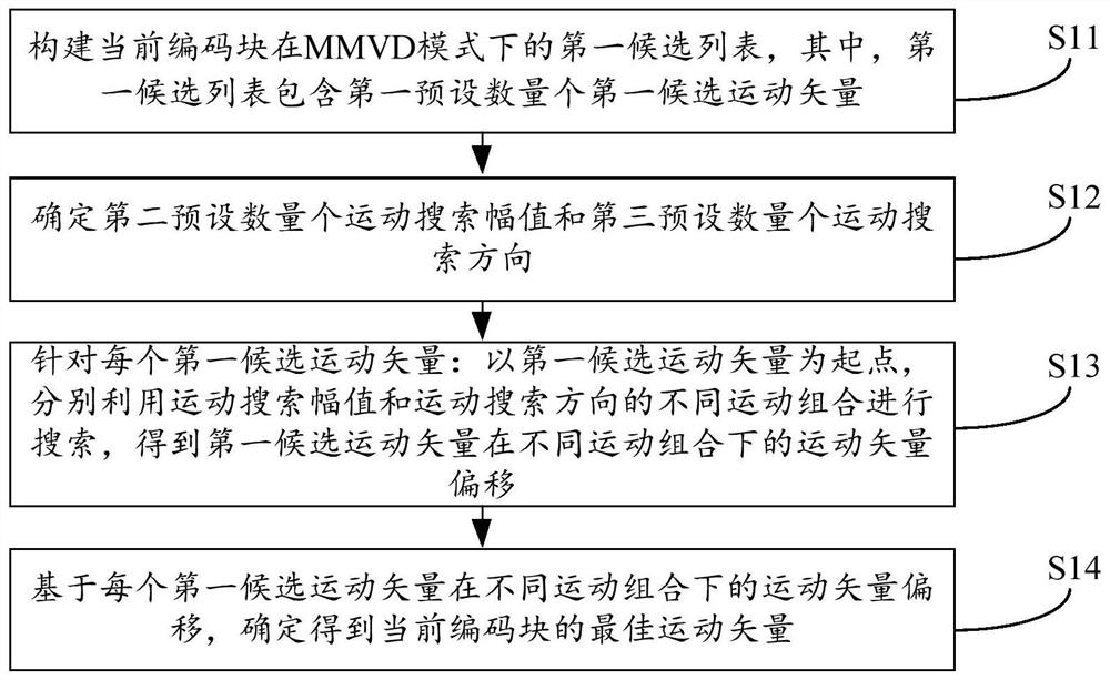 Inter prediction method based on mmvd mode, video coding method and related devices and equipment