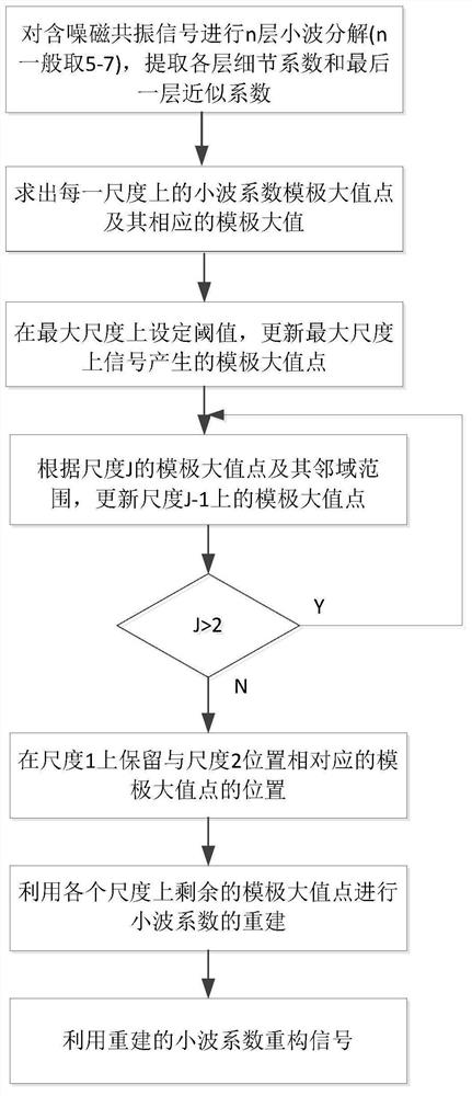 A Method for Reducing Power Frequency Noise of Magnetic Resonance Signals Based on Wavelet Transform Modulus Maximum Method