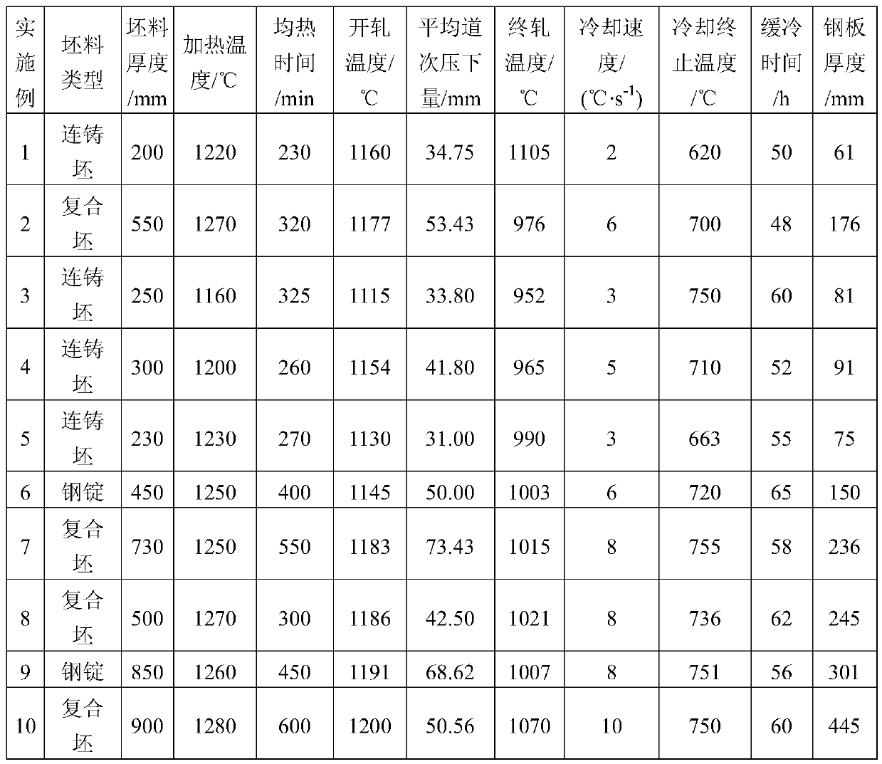 A kind of micro-alloy steel thick plate and normalizing rolling method thereof