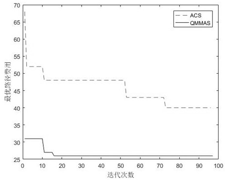 QoS routing method based on quantum maximum and minimum ant colony algorithm