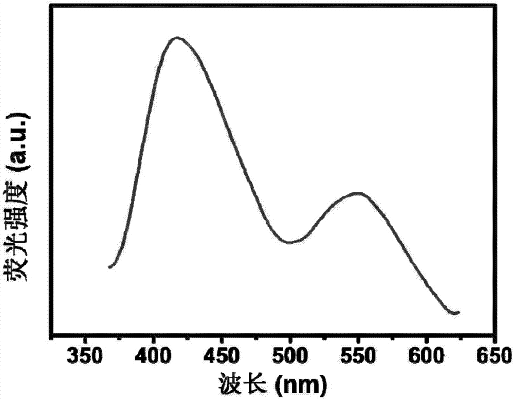 Preparation method of zero-dimensional and two-dimensional hybridized all-carbon white fluorescent powder