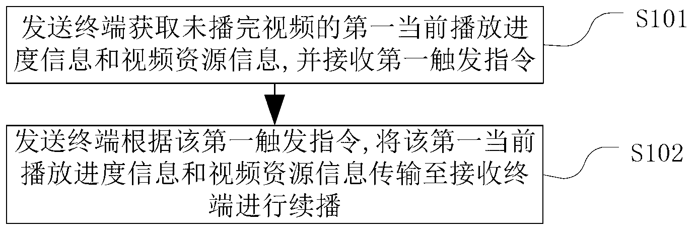 Sending terminal, receiving terminal and video resume realizing method