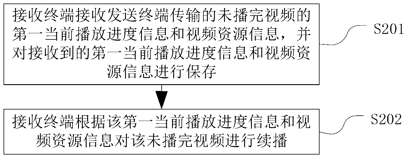 Sending terminal, receiving terminal and video resume realizing method