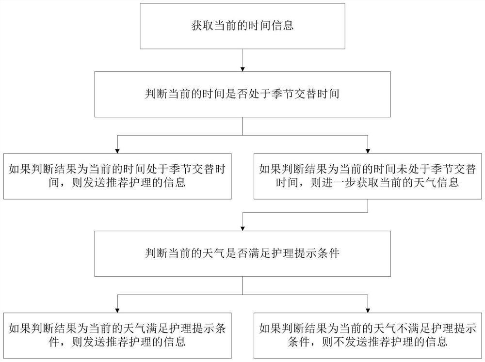 Control method for clothes care equipment
